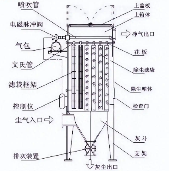 布袋除塵器噪聲來源分解示意圖，展示風(fēng)機(jī)、脈沖閥、機(jī)械振動等主要噪聲點