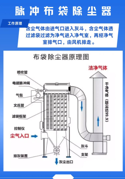 布袋除塵器工作原理