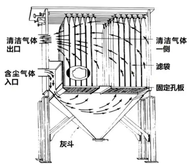 布袋除塵器工作原理示意圖