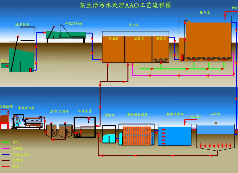 包含預(yù)處理、生化處理、深度處理和污泥處理四個階段的完整污水處理工藝流程示意圖
