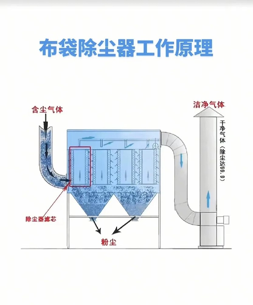 化工行業(yè)除塵工作原理