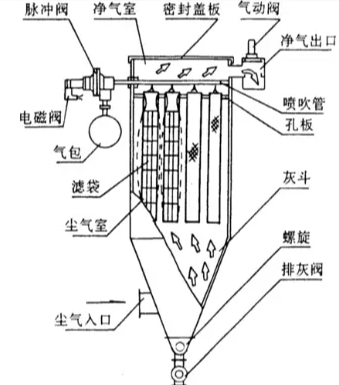 布袋除塵器核心結(jié)構(gòu)及煙氣凈化流程