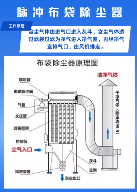 布袋除塵器選型參數(shù)計(jì)算流程，包括風(fēng)量、過(guò)濾風(fēng)速、過(guò)濾面積、脈沖閥數(shù)量的關(guān)聯(lián)計(jì)算
