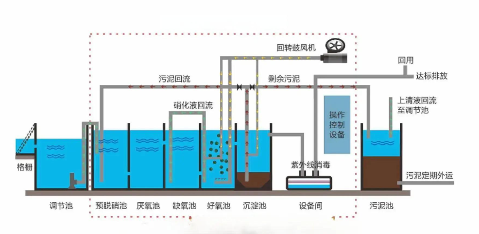 多個(gè)污水處理單元串聯(lián)運(yùn)行，包括調(diào)節(jié)池、生化反應(yīng)池與二沉池等構(gòu)筑物