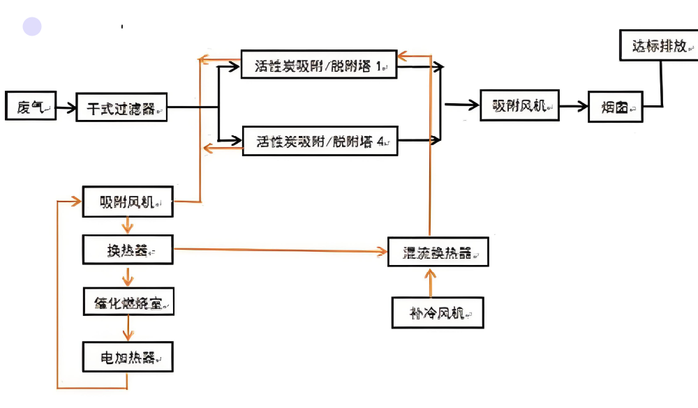 協(xié)同治理除塵器,VOCs預(yù)處理,脈沖除塵器RCO一體化,環(huán)保設(shè)備選型