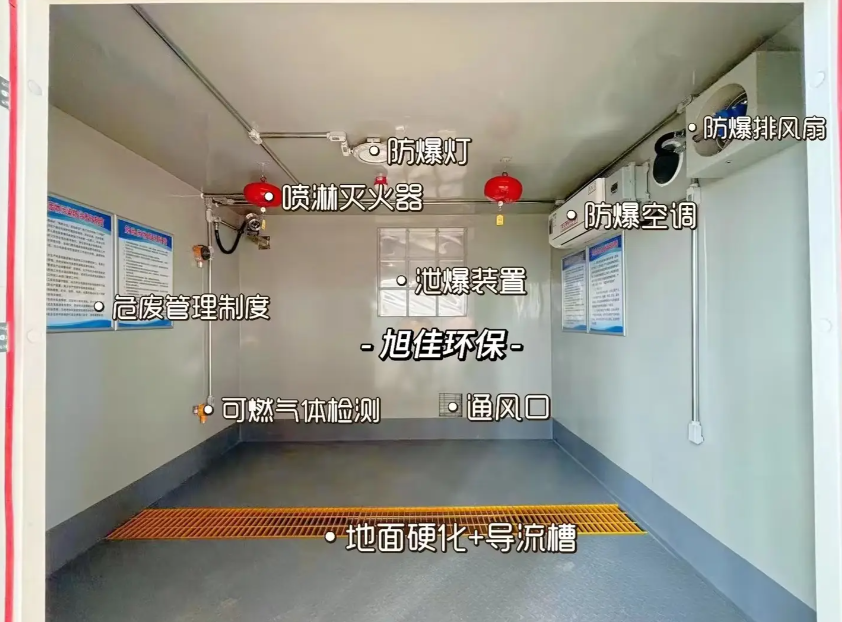 危險廢物暫存間標準設計示意圖，展示防滲地面、集液槽、通風管道、廢氣處理裝置及分類貯存分區(qū)