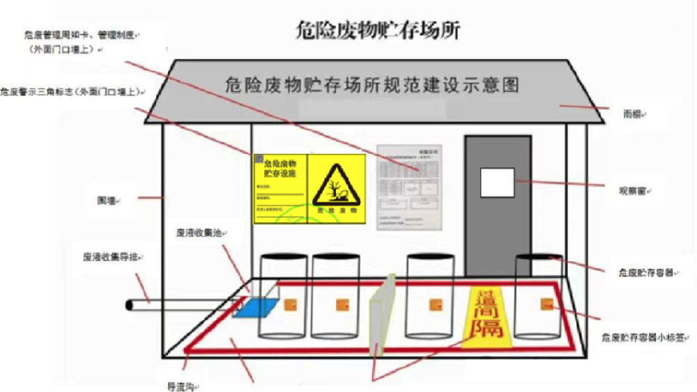 危廢暫存間“三遠(yuǎn)離”原則是什么？全面解析與合規(guī)指南