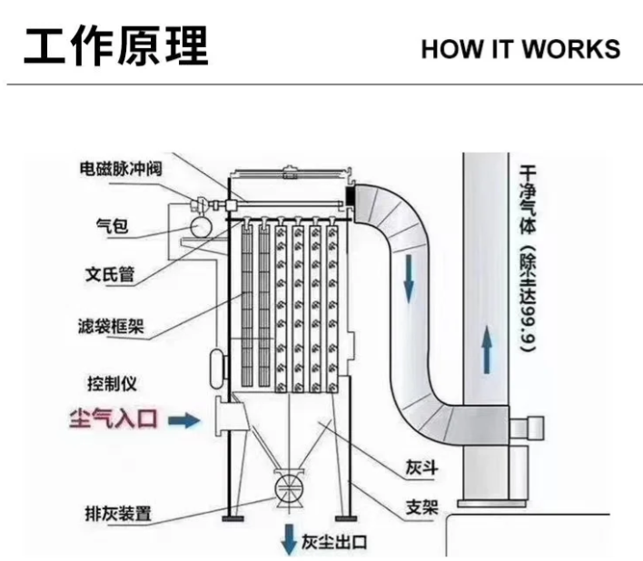 含塵氣體從進(jìn)氣口經(jīng)導(dǎo)流板均布進(jìn)入各袋室、濾袋外表面過濾、凈氣室匯集排出、脈沖清灰系統(tǒng)逐室噴吹的完整工藝流程圖