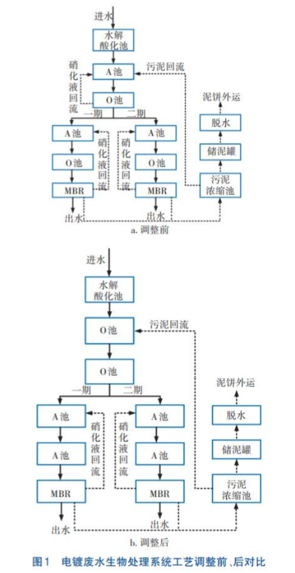 A/O、MBR、SBR、MBBR四種污水處理工藝的生化反應(yīng)路徑與出水指標(biāo)對比示意