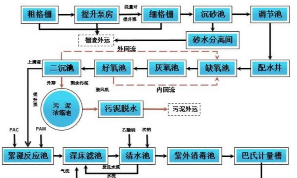 A/O、A2/O、MBR、SBR、MBBR五種污水處理工藝的流程與關(guān)鍵參數(shù)對(duì)比示意圖