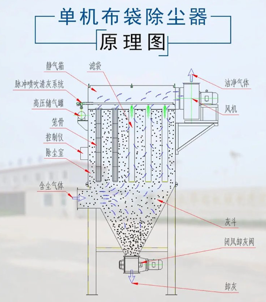旋風(fēng)除塵、靜電除塵、布袋除塵、濾筒除塵四條技術(shù)路線在不同粉塵粒徑下的分級(jí)效率對(duì)比曲線