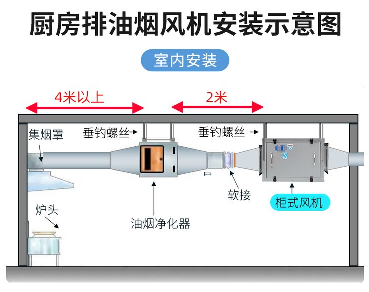 集煙罩、排煙管道、油煙凈化器、風(fēng)機(jī)四大部分連接關(guān)系示意圖